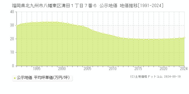 福岡県北九州市八幡東区清田１丁目７番６ 公示地価 地価推移[1991-2024]