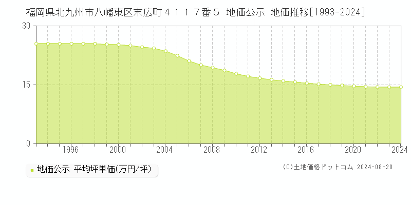 福岡県北九州市八幡東区末広町４１１７番５ 地価公示 地価推移[1993-2023]