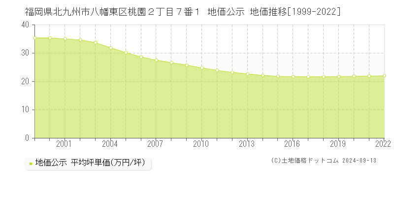 福岡県北九州市八幡東区桃園２丁目７番１ 地価公示 地価推移[1999-2022]