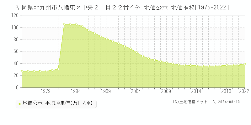 福岡県北九州市八幡東区中央２丁目２２番４外 地価公示 地価推移[1975-2022]