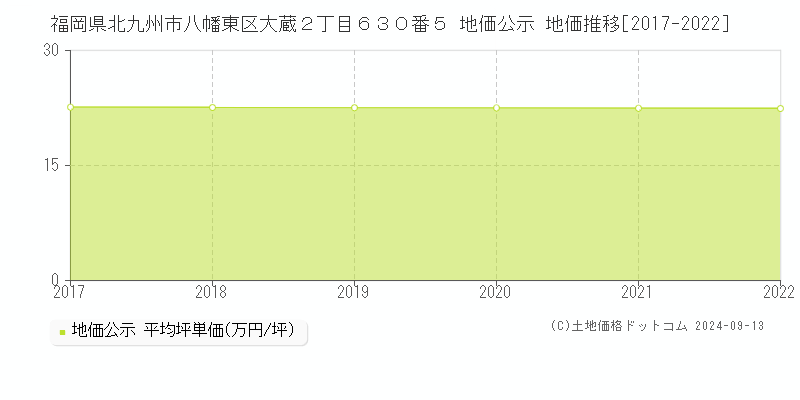 福岡県北九州市八幡東区大蔵２丁目６３０番５ 公示地価 地価推移[2017-2021]