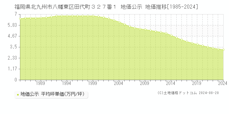 福岡県北九州市八幡東区田代町３２７番１ 公示地価 地価推移[1985-2014]