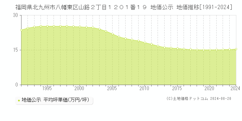 福岡県北九州市八幡東区山路２丁目１２０１番１９ 公示地価 地価推移[1991-2020]