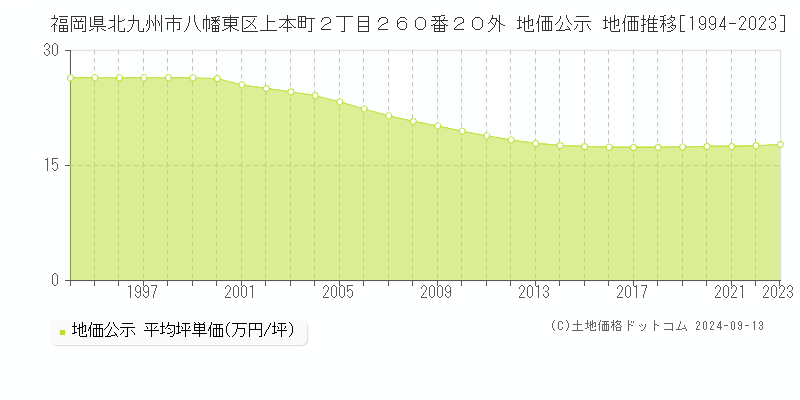 福岡県北九州市八幡東区上本町２丁目２６０番２０外 公示地価 地価推移[1994-2013]