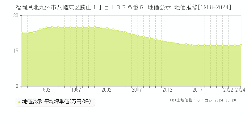 福岡県北九州市八幡東区勝山１丁目１３７６番９ 公示地価 地価推移[1988-2020]