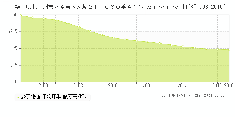 福岡県北九州市八幡東区大蔵２丁目６８０番４１外 公示地価 地価推移[1998-2015]