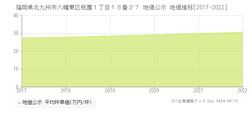 福岡県北九州市八幡東区桃園１丁目１８番２７ 公示地価 地価推移[2017-2019]