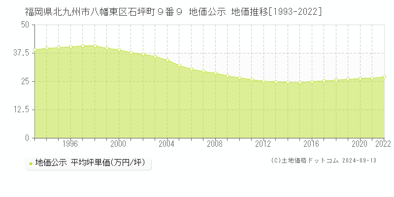 福岡県北九州市八幡東区石坪町９番９ 地価公示 地価推移[1993-2022]