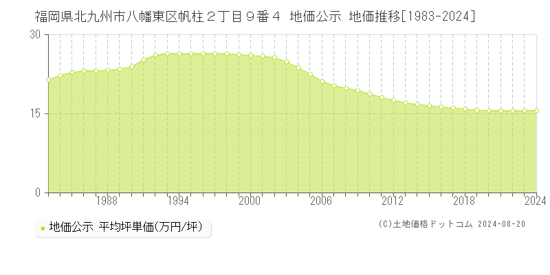 福岡県北九州市八幡東区帆柱２丁目９番４ 公示地価 地価推移[1983-2018]