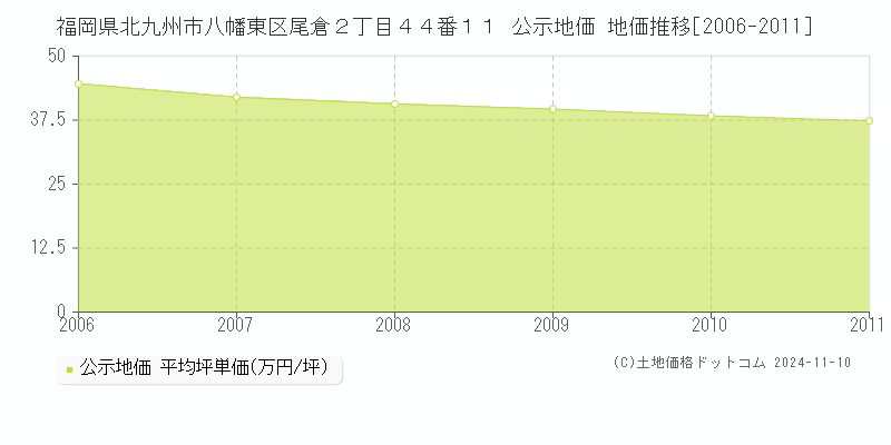 福岡県北九州市八幡東区尾倉２丁目４４番１１ 公示地価 地価推移[2006-2011]