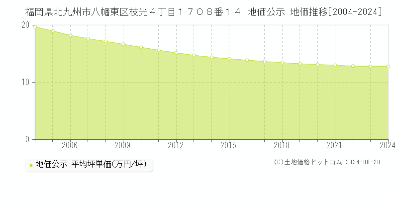 福岡県北九州市八幡東区枝光４丁目１７０８番１４ 公示地価 地価推移[2004-2015]