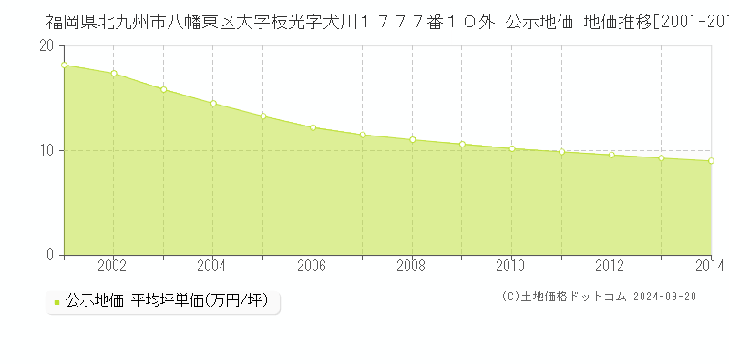 福岡県北九州市八幡東区大字枝光字犬川１７７７番１０外 公示地価 地価推移[2001-2014]