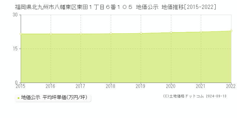 福岡県北九州市八幡東区東田１丁目６番１０５ 公示地価 地価推移[2015-2018]