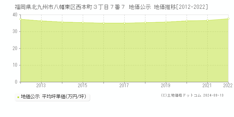 福岡県北九州市八幡東区西本町３丁目７番７ 公示地価 地価推移[2012-2019]