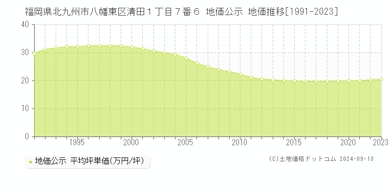 福岡県北九州市八幡東区清田１丁目７番６ 公示地価 地価推移[1991-2015]