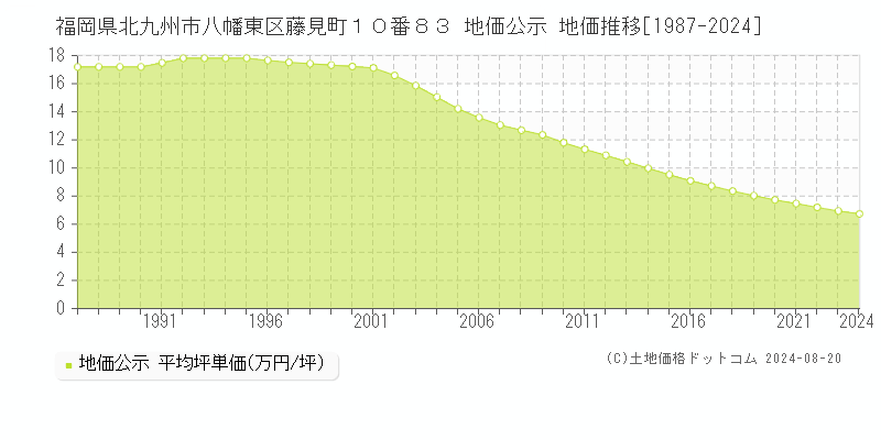 福岡県北九州市八幡東区藤見町１０番８３ 公示地価 地価推移[1987-2019]