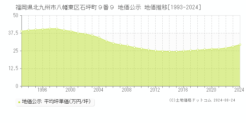 福岡県北九州市八幡東区石坪町９番９ 公示地価 地価推移[1993-2024]