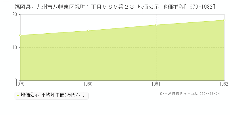 福岡県北九州市八幡東区祝町１丁目５６５番２３ 公示地価 地価推移[1979-1982]