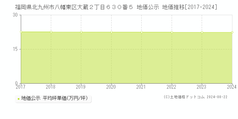 福岡県北九州市八幡東区大蔵２丁目６３０番５ 公示地価 地価推移[2017-2024]