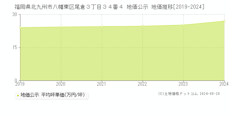 福岡県北九州市八幡東区尾倉３丁目３４番４ 公示地価 地価推移[2019-2024]