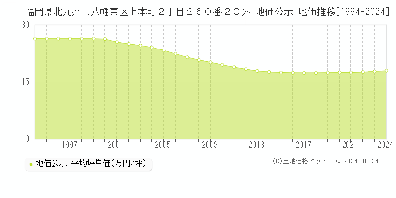 福岡県北九州市八幡東区上本町２丁目２６０番２０外 公示地価 地価推移[1994-2024]