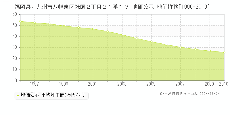 福岡県北九州市八幡東区祇園２丁目２１番１３ 公示地価 地価推移[1996-2010]