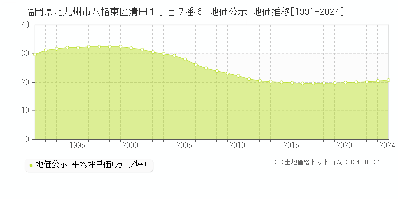 福岡県北九州市八幡東区清田１丁目７番６ 公示地価 地価推移[1991-2024]