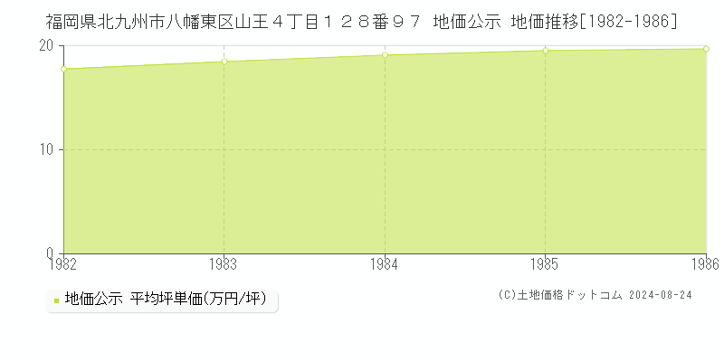 福岡県北九州市八幡東区山王４丁目１２８番９７ 公示地価 地価推移[1982-1986]