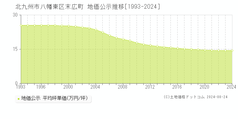 末広町(北九州市八幡東区)の公示地価推移グラフ(坪単価)[1993-2024年]