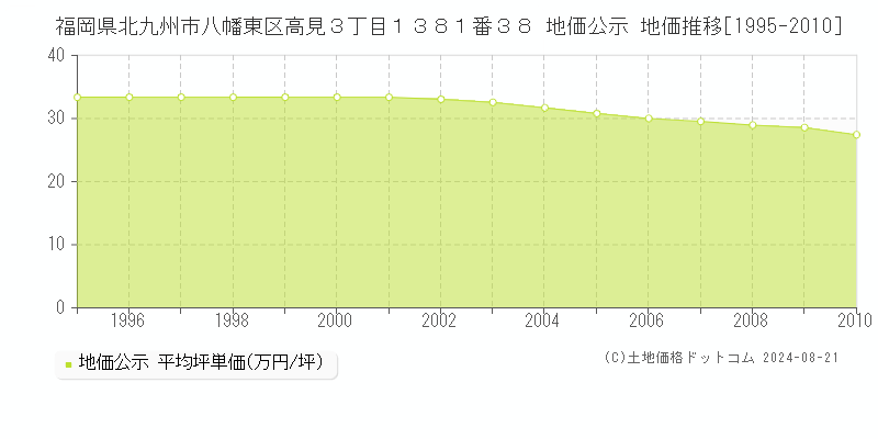 福岡県北九州市八幡東区高見３丁目１３８１番３８ 公示地価 地価推移[1995-2010]