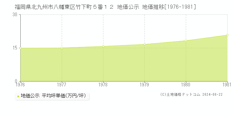 福岡県北九州市八幡東区竹下町５番１２ 公示地価 地価推移[1976-1981]