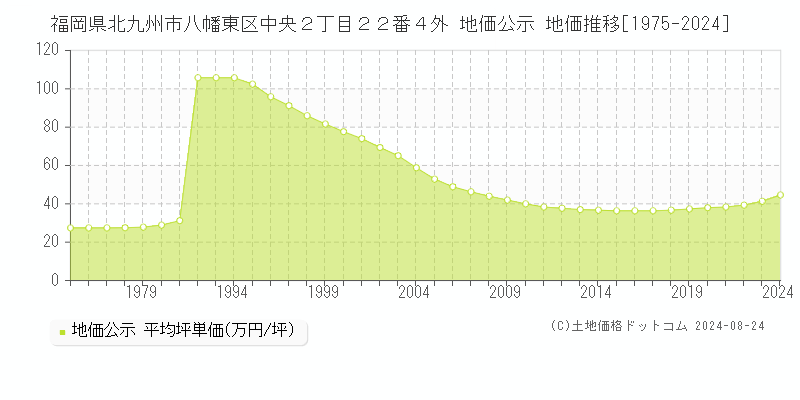 福岡県北九州市八幡東区中央２丁目２２番４外 公示地価 地価推移[1975-2024]