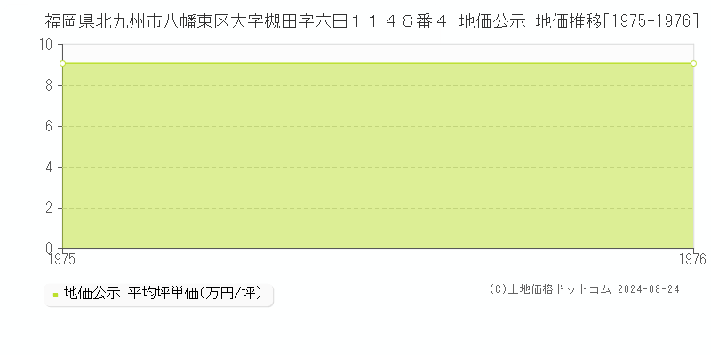 福岡県北九州市八幡東区大字槻田字六田１１４８番４ 公示地価 地価推移[1975-1976]