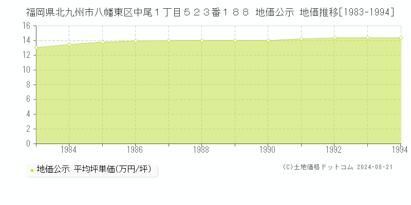 福岡県北九州市八幡東区中尾１丁目５２３番１８８ 公示地価 地価推移[1983-1994]