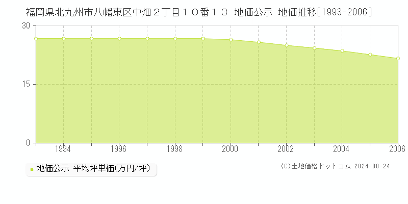 福岡県北九州市八幡東区中畑２丁目１０番１３ 公示地価 地価推移[1993-2006]