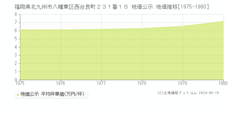 福岡県北九州市八幡東区西台良町２３１番１８ 公示地価 地価推移[1975-1980]