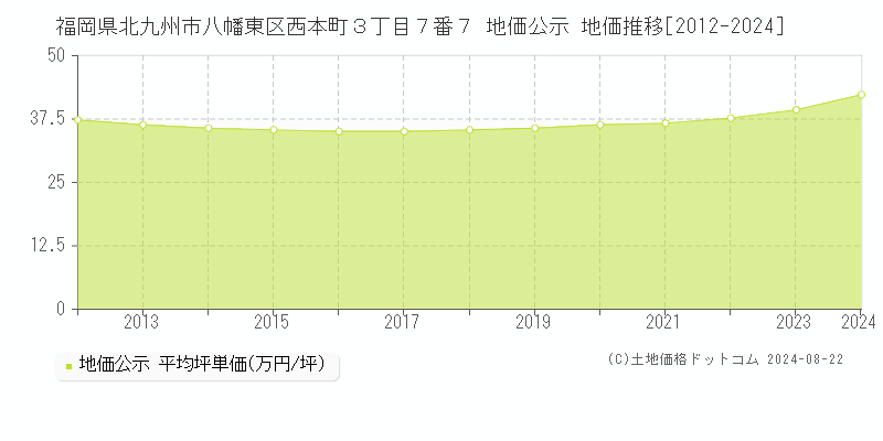 福岡県北九州市八幡東区西本町３丁目７番７ 公示地価 地価推移[2012-2024]