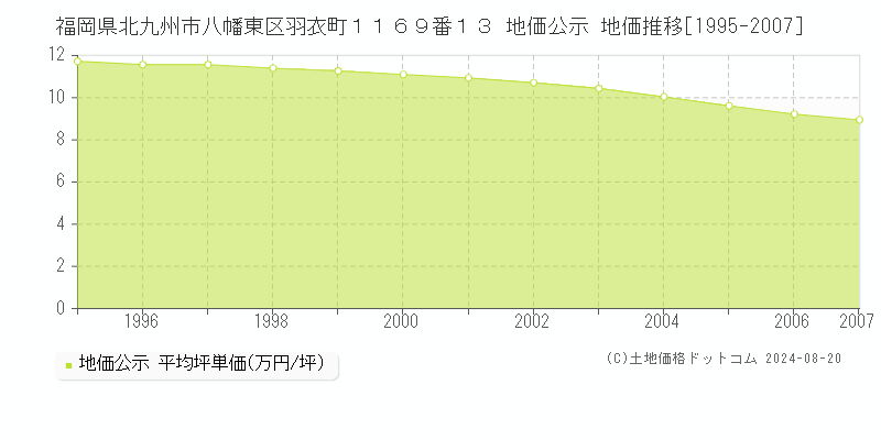 福岡県北九州市八幡東区羽衣町１１６９番１３ 公示地価 地価推移[1995-2007]