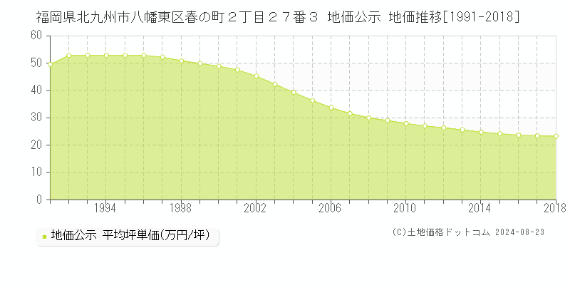 福岡県北九州市八幡東区春の町２丁目２７番３ 公示地価 地価推移[1991-2018]