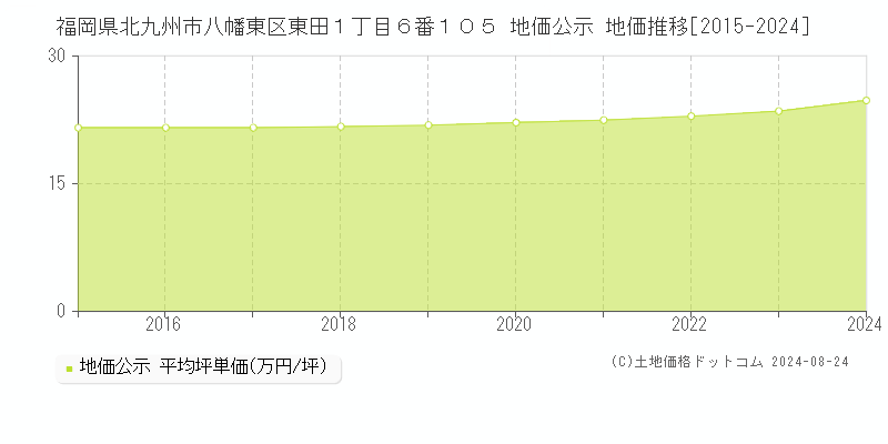 福岡県北九州市八幡東区東田１丁目６番１０５ 公示地価 地価推移[2015-2024]