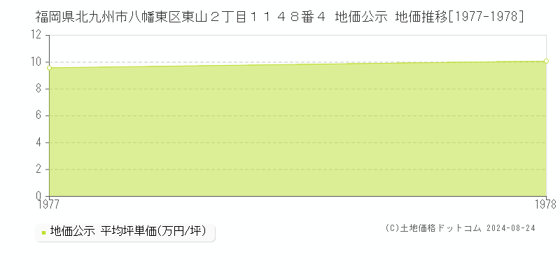 福岡県北九州市八幡東区東山２丁目１１４８番４ 公示地価 地価推移[1977-1978]