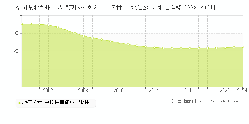 福岡県北九州市八幡東区桃園２丁目７番１ 公示地価 地価推移[1999-2024]