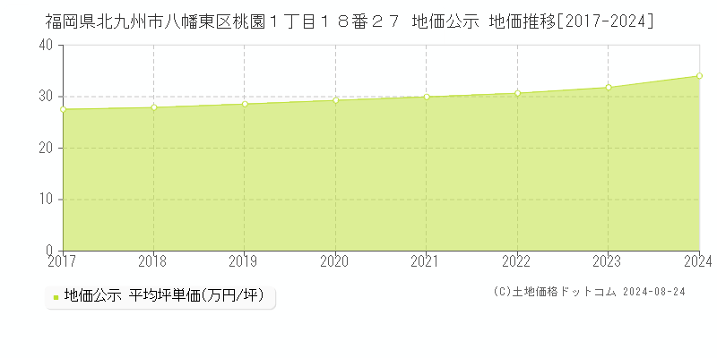 福岡県北九州市八幡東区桃園１丁目１８番２７ 公示地価 地価推移[2017-2024]