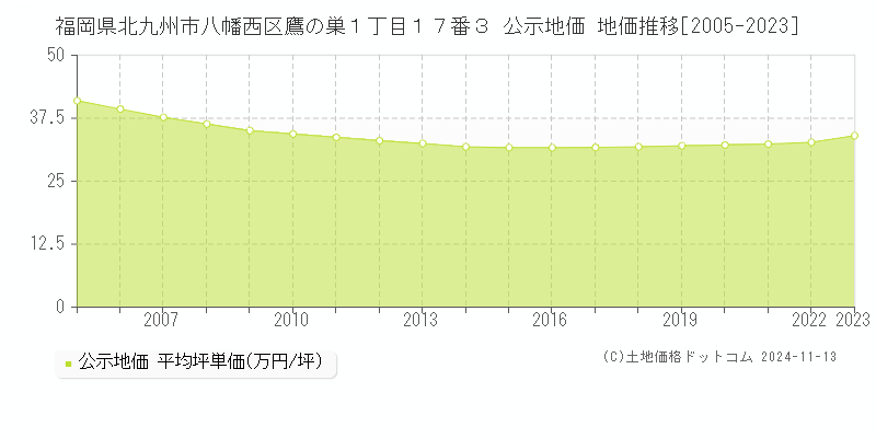 福岡県北九州市八幡西区鷹の巣１丁目１７番３ 公示地価 地価推移[2005-2023]