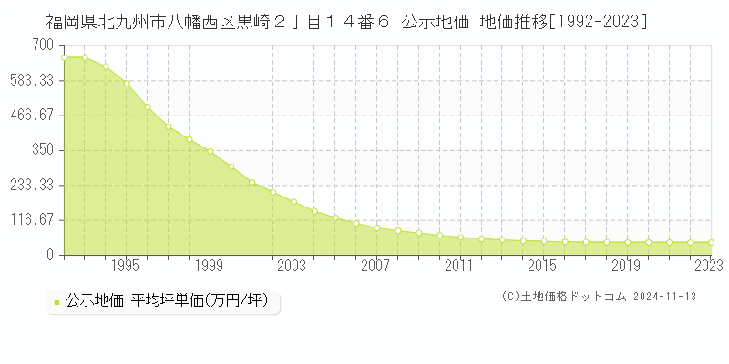 福岡県北九州市八幡西区黒崎２丁目１４番６ 公示地価 地価推移[1992-2023]