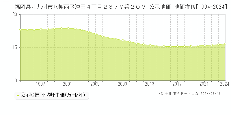 福岡県北九州市八幡西区沖田４丁目２８７９番２０６ 公示地価 地価推移[1994-2024]