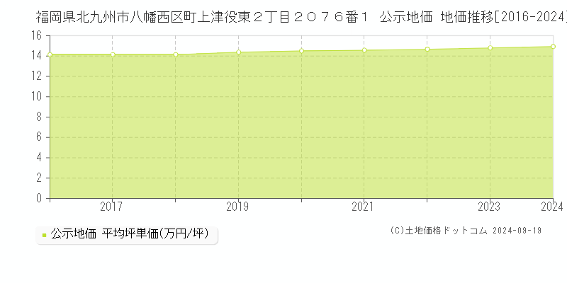 福岡県北九州市八幡西区町上津役東２丁目２０７６番１ 公示地価 地価推移[2016-2024]