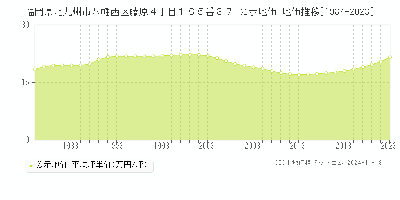 福岡県北九州市八幡西区藤原４丁目１８５番３７ 公示地価 地価推移[1984-2023]