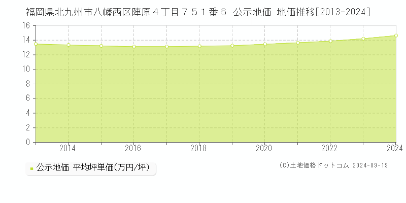 福岡県北九州市八幡西区陣原４丁目７５１番６ 公示地価 地価推移[2013-2024]