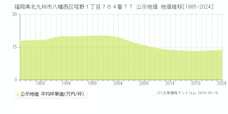 福岡県北九州市八幡西区塔野１丁目７６４番７７ 公示地価 地価推移[1985-2024]